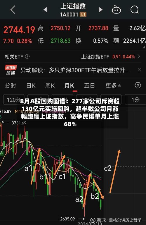 8月A股回购图谱:277家公司斥资超130亿元实施回购,超半数公司月涨幅跑赢上证指数,高争民爆单月上涨68%