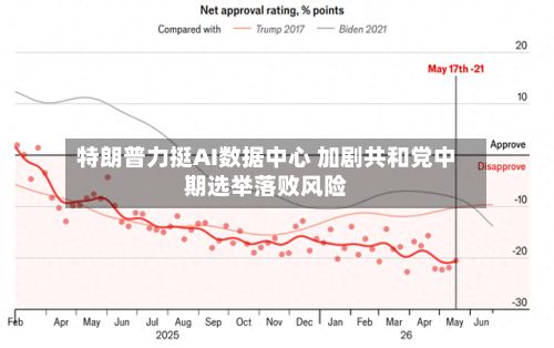 特朗普力挺AI数据中心 加剧共和党中期选举落败风险