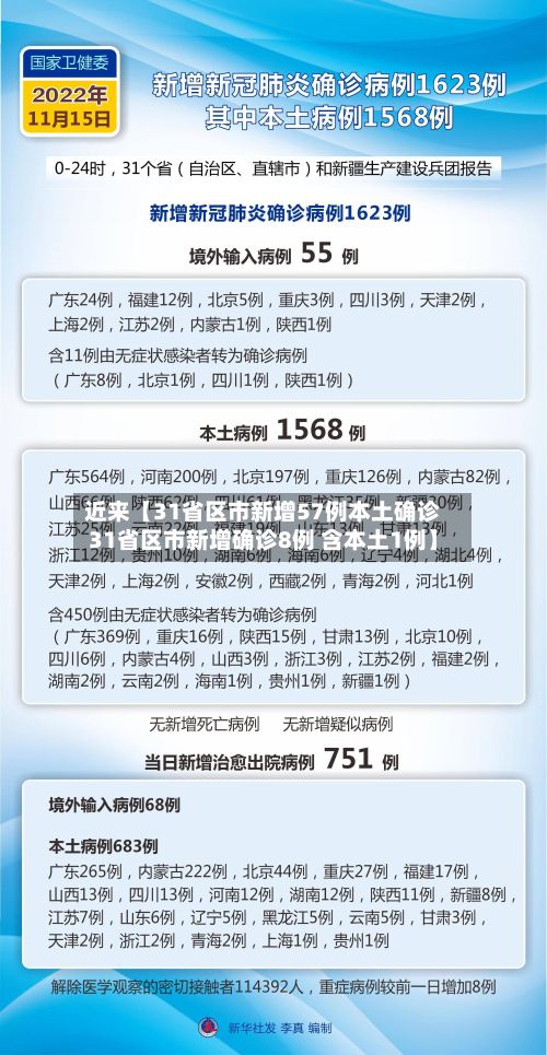 近来【31省区市新增57例本土确诊31省区市新增确诊8例 含本土1例】