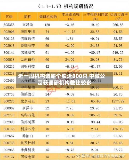 近一周机构调研个股近800只 中微公司获调研机构数比较多
-第2张图片