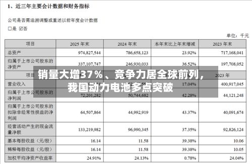 销量大增37%、竞争力居全球前列,我国动力电池多点突破
