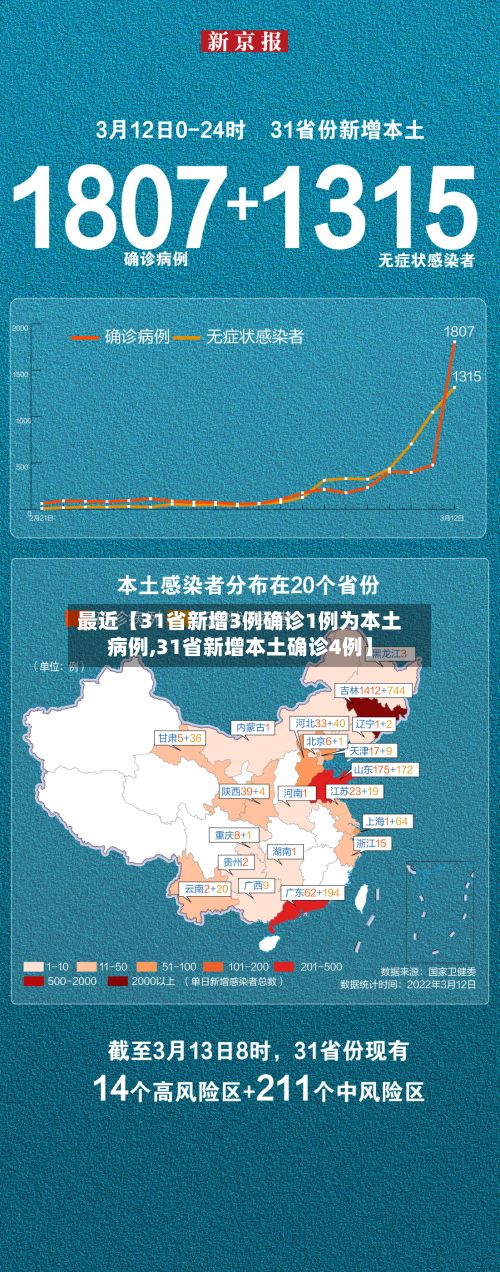 最近【31省新增3例确诊1例为本土病例,31省新增本土确诊4例】