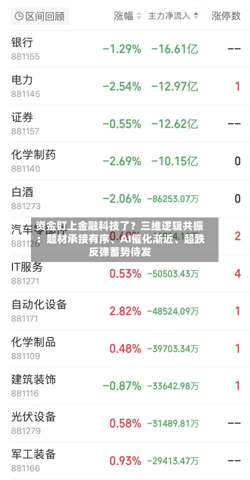 资金盯上金融科技了？三维逻辑共振：题材承接有序、AI催化渐近、超跌反弹蓄势待发-第3张图片