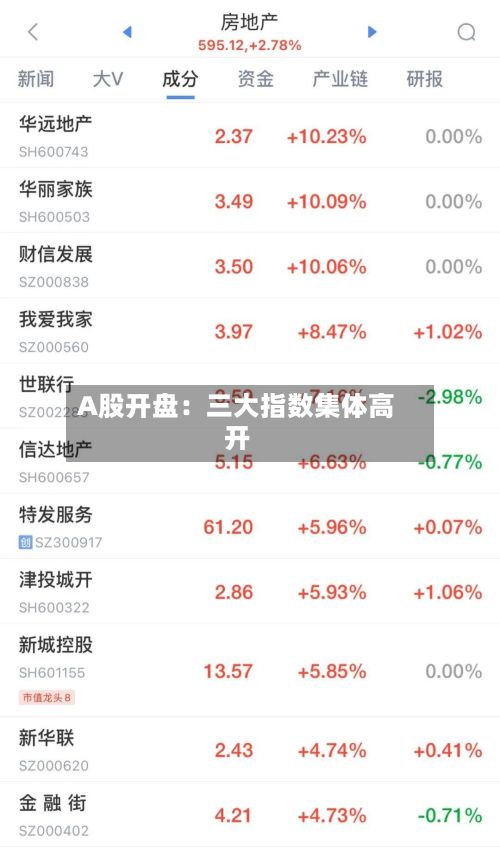 A股开盘：三大指数集体高开