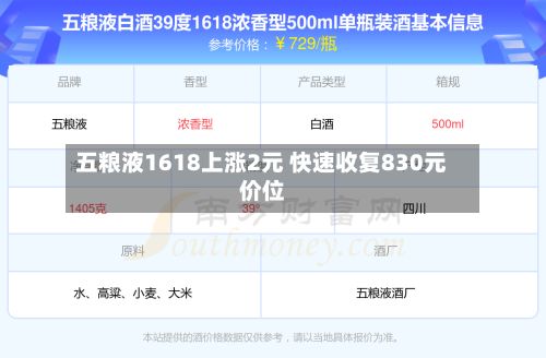 五粮液1618上涨2元 快速收复830元价位
