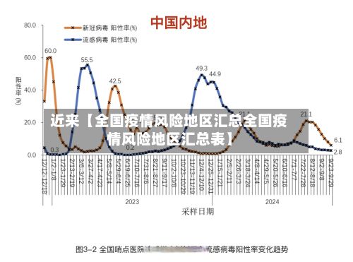 近来【全国疫情风险地区汇总全国疫情风险地区汇总表】