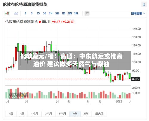 比较高120美元/桶！高盛：中东航运或推高油价 建议做多天然气与柴油-第2张图片