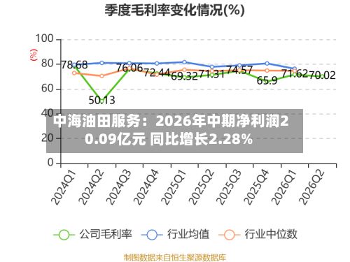 中海油田服务:2026年中期净利润20.09亿元 同比增长2.28%-第2张图片