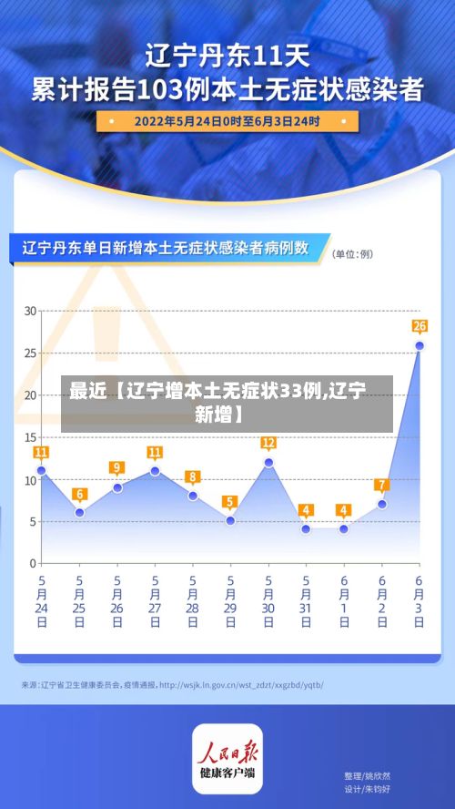 最近【辽宁增本土无症状33例,辽宁新增】-第2张图片