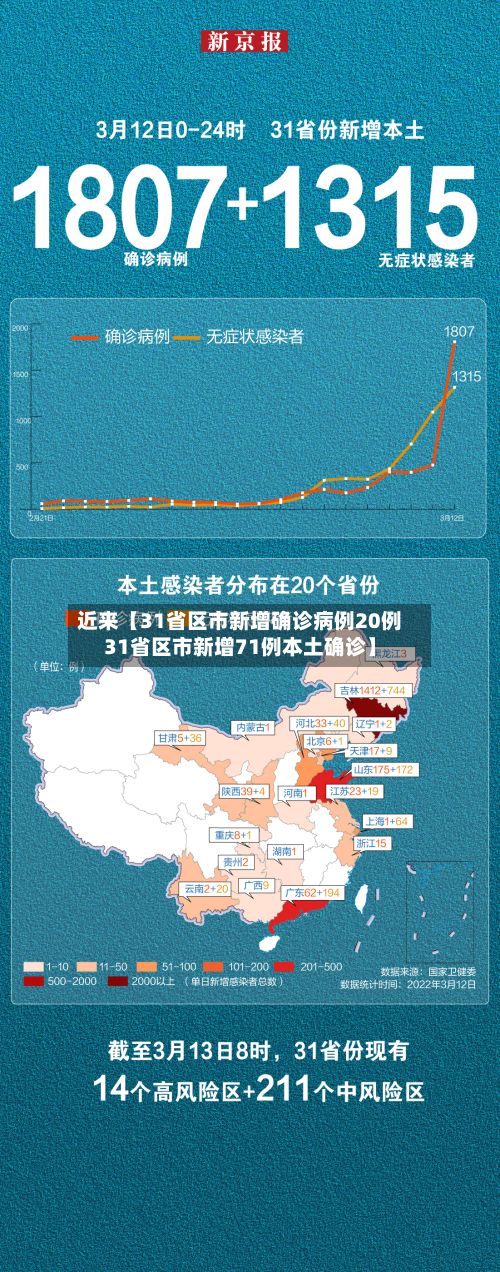 近来【31省区市新增确诊病例20例31省区市新增71例本土确诊】