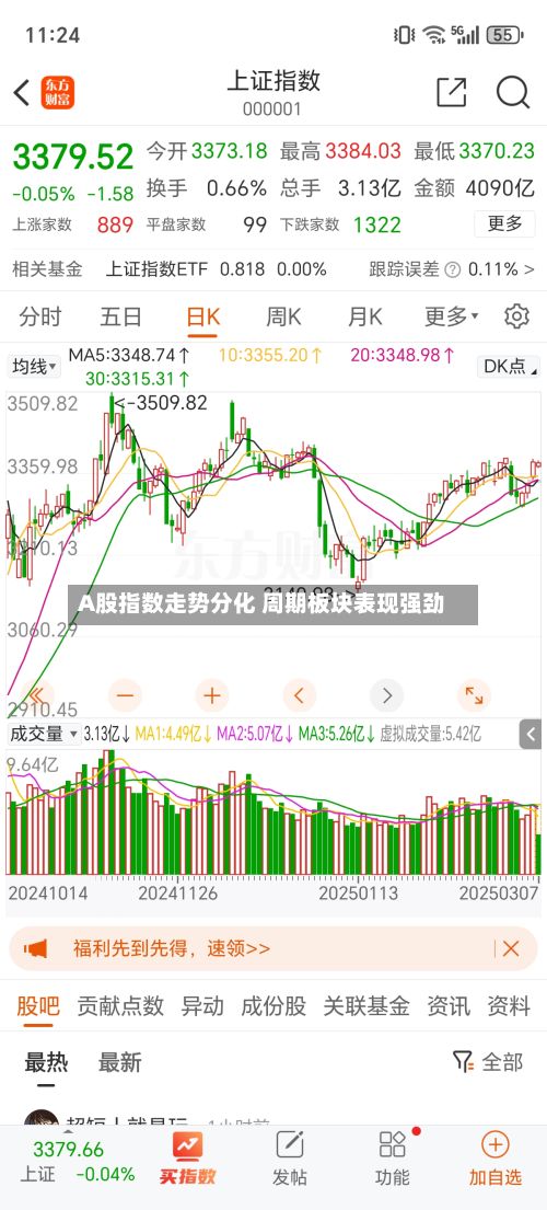 A股指数走势分化 周期板块表现强劲-第2张图片
