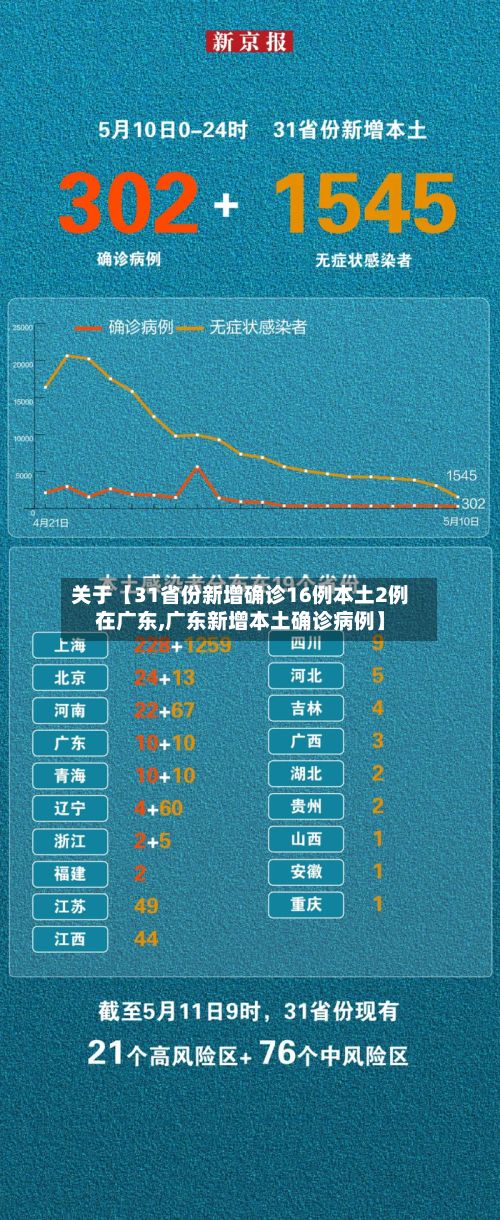 关于【31省份新增确诊16例本土2例在广东,广东新增本土确诊病例】