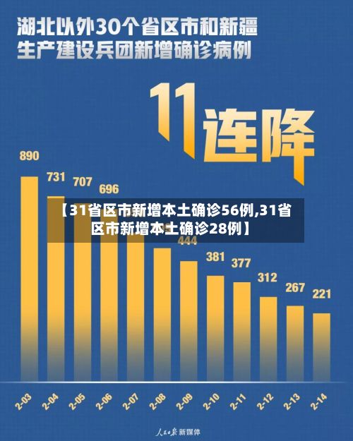 【31省区市新增本土确诊56例,31省区市新增本土确诊28例】-第3张图片