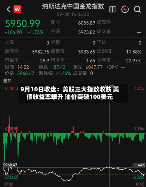 9月10日收盘:美股三大指数收跌 美债收益率攀升 油价突破100美元-第3张图片