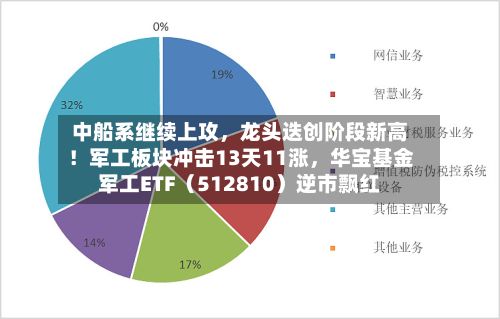 中船系继续上攻，龙头迭创阶段新高！军工板块冲击13天11涨，华宝基金军工ETF（512810）逆市飘红