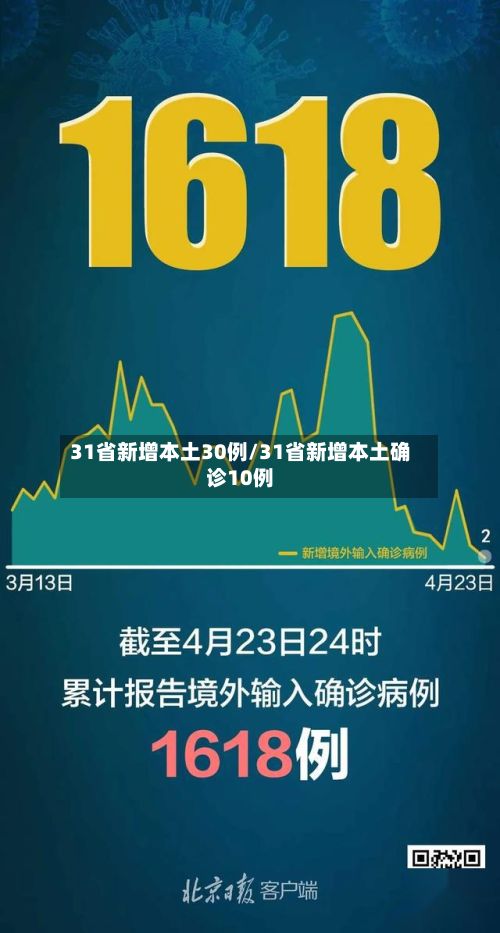 31省新增本土30例/31省新增本土确诊10例