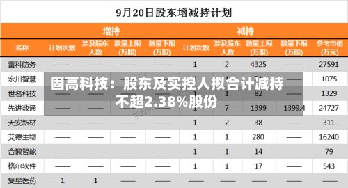 固高科技：股东及实控人拟合计减持不超2.38%股份-第2张图片