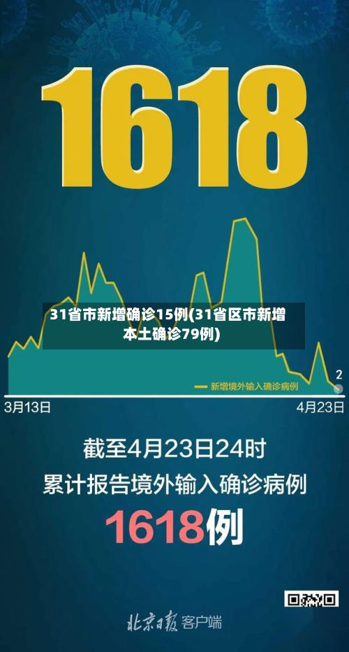 31省市新增确诊15例(31省区市新增本土确诊79例)