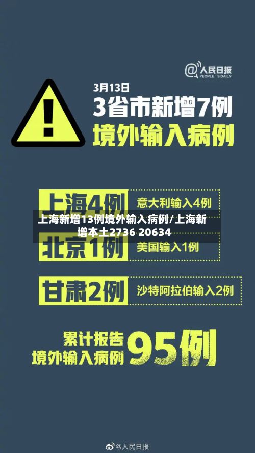 上海新增13例境外输入病例/上海新增本土2736 20634