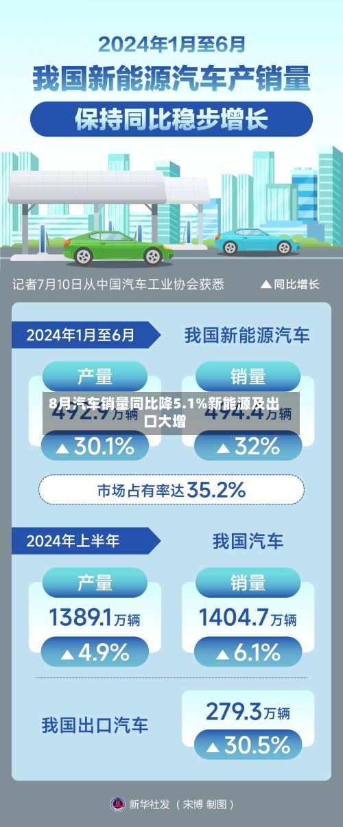 8月汽车销量同比降5.1%新能源及出口大增-第2张图片