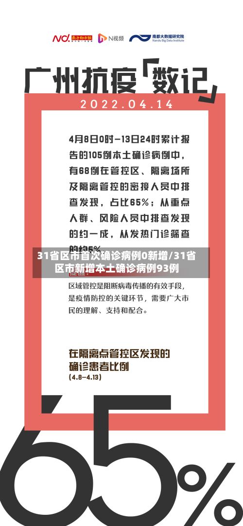 31省区市首次确诊病例0新增/31省区市新增本土确诊病例93例-第2张图片