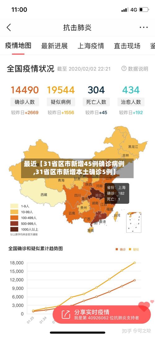 最近【31省区市新增45例确诊病例,31省区市新增本土确诊5例】