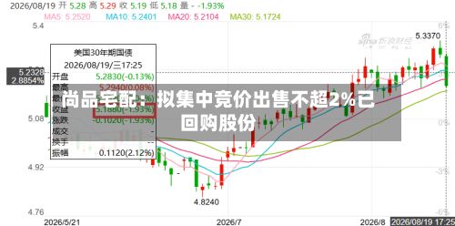 尚品宅配:拟集中竞价出售不超2%已回购股份-第2张图片