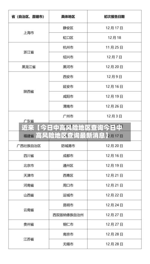 近来【今日中高风险地区查询今日中高风险地区查询最新消息】-第2张图片