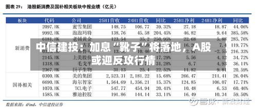 中信建投:加息“靴子”将落地,A股或迎反攻行情