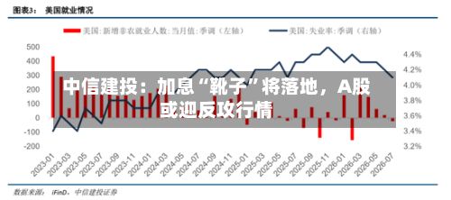 中信建投：加息“靴子”将落地	，A股或迎反攻行情-第3张图片