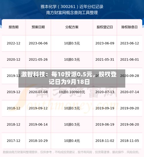 激智科技:每10股派0.5元,股权登记日为9月18日