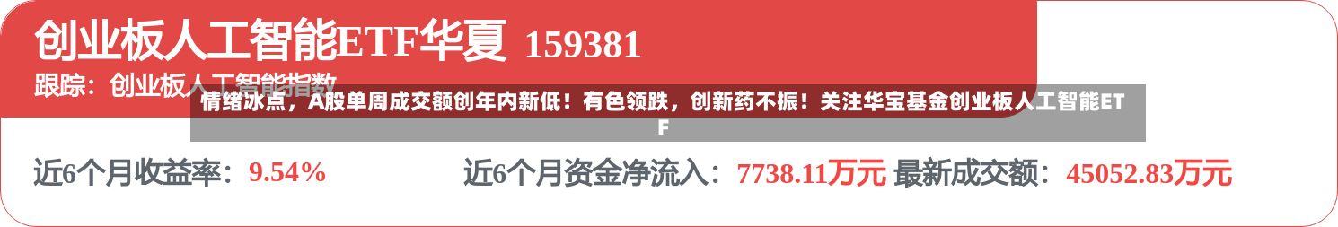 情绪冰点,A股单周成交额创年内新低!有色领跌,创新药不振!关注华宝基金创业板人工智能ETF
