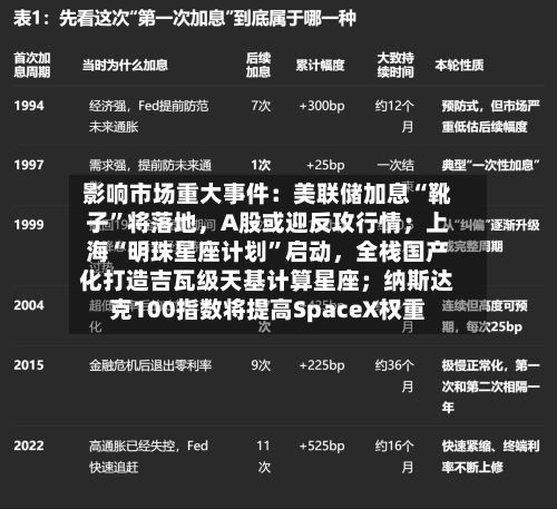 影响市场重大事件：美联储加息“靴子”将落地，A股或迎反攻行情；上海“明珠星座计划	”启动	，全栈国产化打造吉瓦级天基计算星座；纳斯达克100指数将提高SpaceX权重-第2张图片