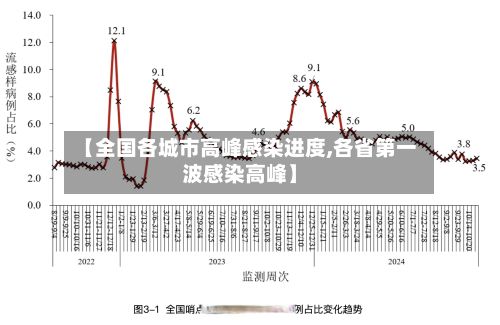 【全国各城市高峰感染进度,各省第一波感染高峰】-第2张图片