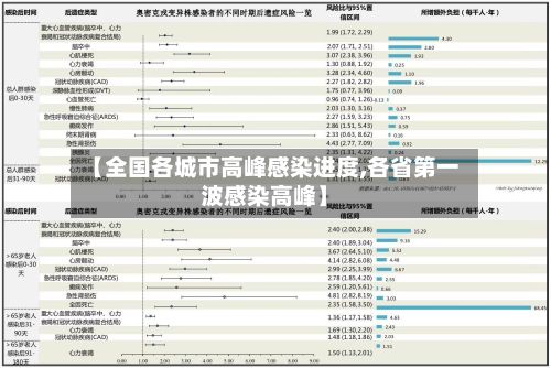 【全国各城市高峰感染进度,各省第一波感染高峰】