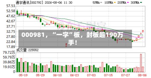 000981，“一字”板	，封板超190万手！-第3张图片