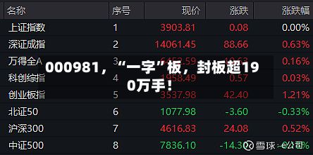 000981，“一字”板	，封板超190万手！-第2张图片