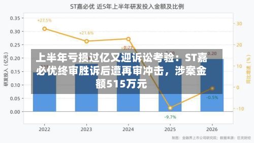 上半年亏损过亿又迎诉讼考验：ST嘉必优终审胜诉后遭再审冲击，涉案金额515万元-第2张图片