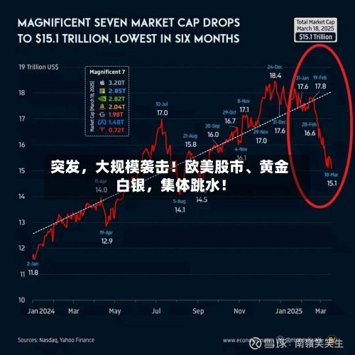 突发，大规模袭击！欧美股市、黄金白银，集体跳水！-第2张图片