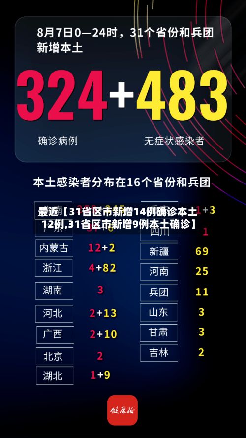 最近【31省区市新增14例确诊本土12例,31省区市新增9例本土确诊】