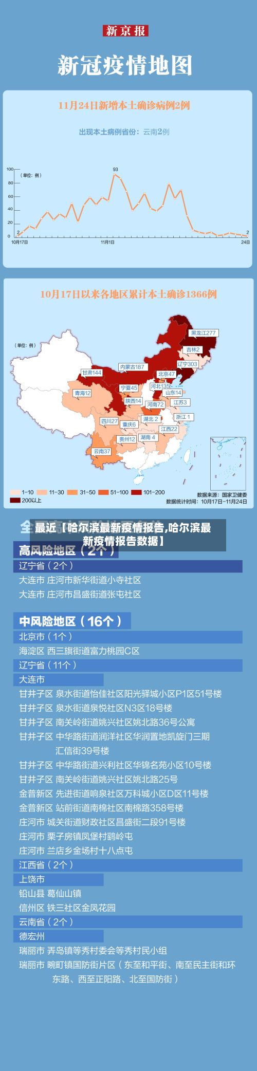 最近【哈尔滨最新疫情报告,哈尔滨最新疫情报告数据】-第2张图片