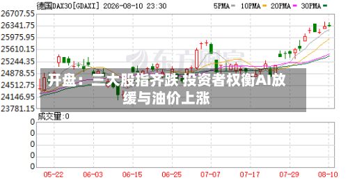 开盘：三大股指齐跌 投资者权衡AI放缓与油价上涨-第1张图片