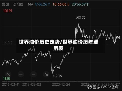 世界油价历史走势/世界油价历年费用表-第3张图片