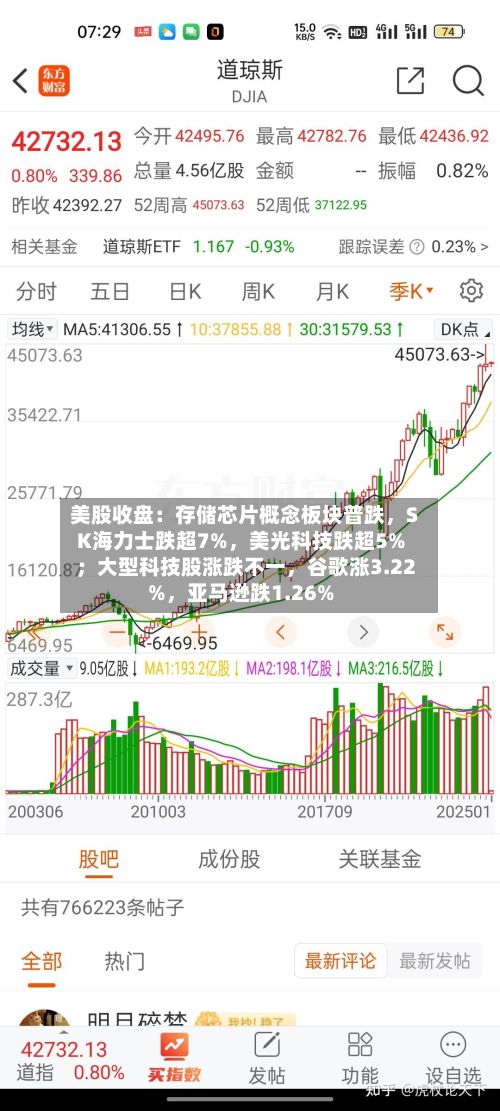 美股收盘:存储芯片概念板块普跌,SK海力士跌超7%,美光科技跌超5% ;大型科技股涨跌不一,谷歌涨3.22%,亚马逊跌1.26%