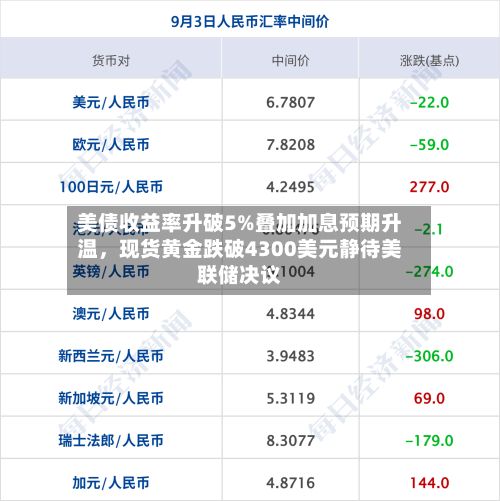 美债收益率升破5%叠加加息预期升温，现货黄金跌破4300美元静待美联储决议-第1张图片