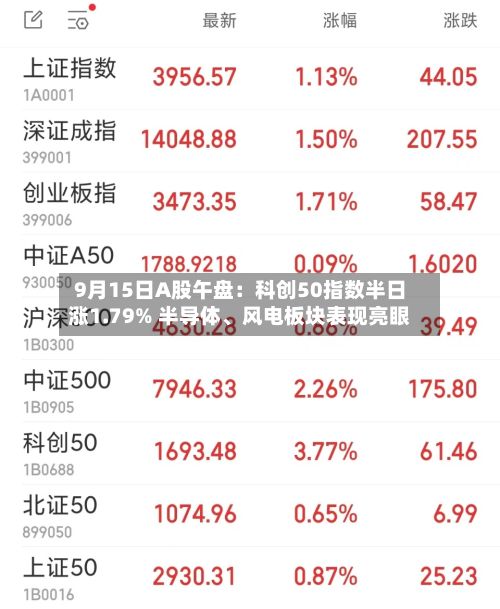 9月15日A股午盘:科创50指数半日涨1.79% 半导体、风电板块表现亮眼