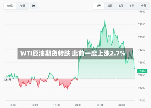 WTI原油期货转跌 此前一度上涨2.7%-第1张图片