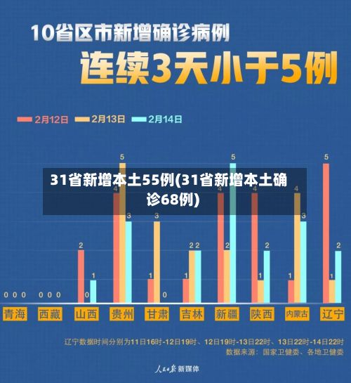 31省新增本土55例(31省新增本土确诊68例)