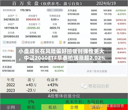 小盘成长在风险偏好回暖时弹性更大	，中证2000ETF华泰柏瑞涨超2.02%-第2张图片