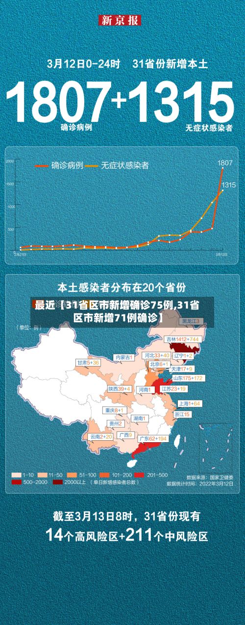 最近【31省区市新增确诊75例,31省区市新增71例确诊】